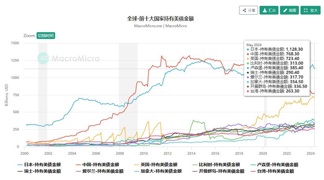 中国抛售美债的后果（美国收割失败，中方再抛24亿美债，拜登着急了，开始向我国求援）(图4)