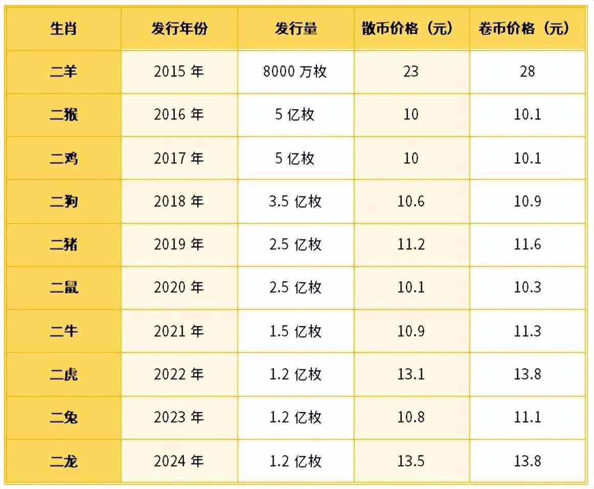 猴年纪念币发行量（我国第一枚！曾经冲刺30元，如今面值都没人要！）(图13)