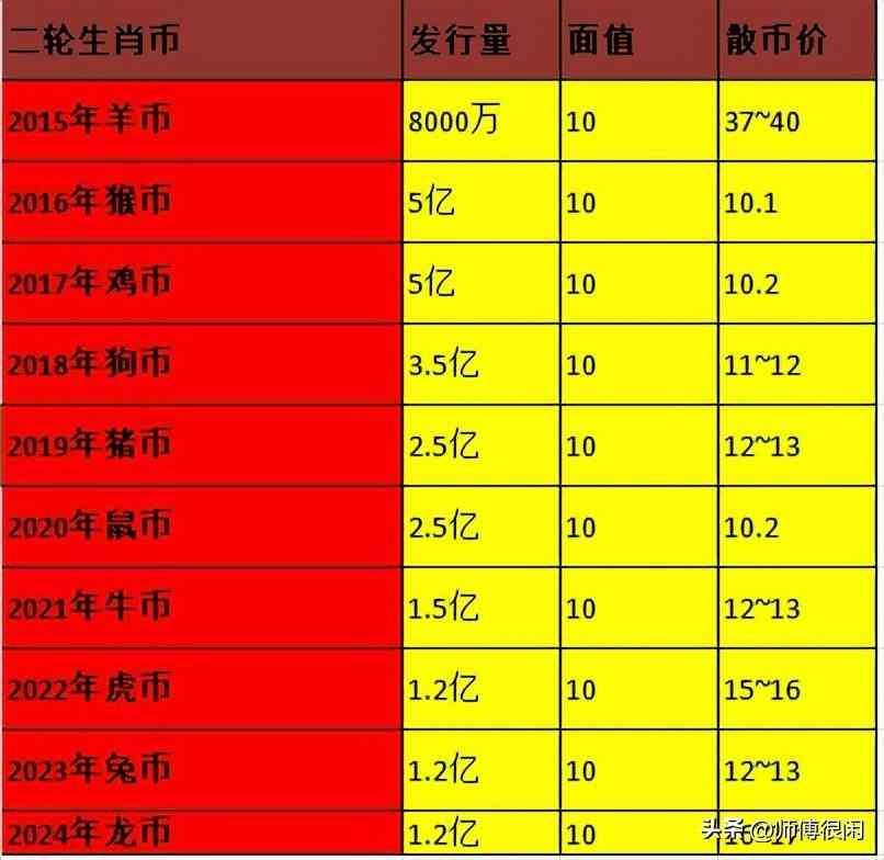 猴年纪念币发行量（第二轮生肖纪念币发行结束还有2年，羊年市场行情跌破40！）(图3)