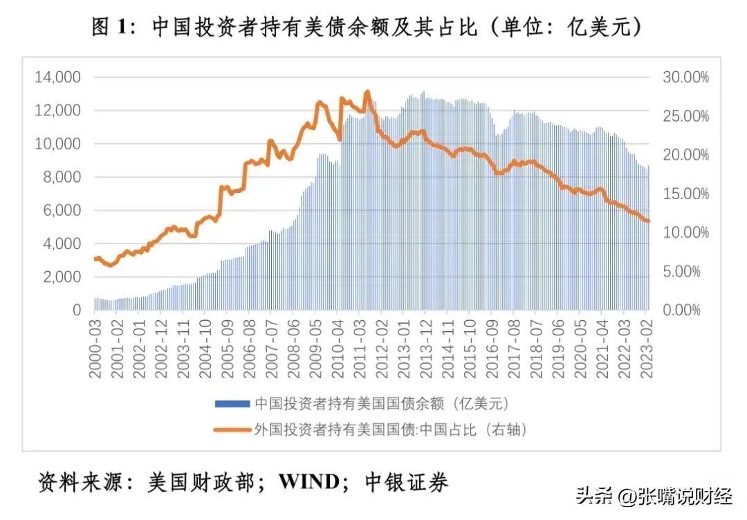 中国抛售美债的后果（还剩7707亿美元！中国11年抛售5460亿美债，如果清空会有什么后果）(图2)