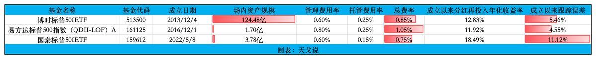 哪里买标普500指数基金（美股财富风向标：如何选择合适的标普500指数基金）(图1)