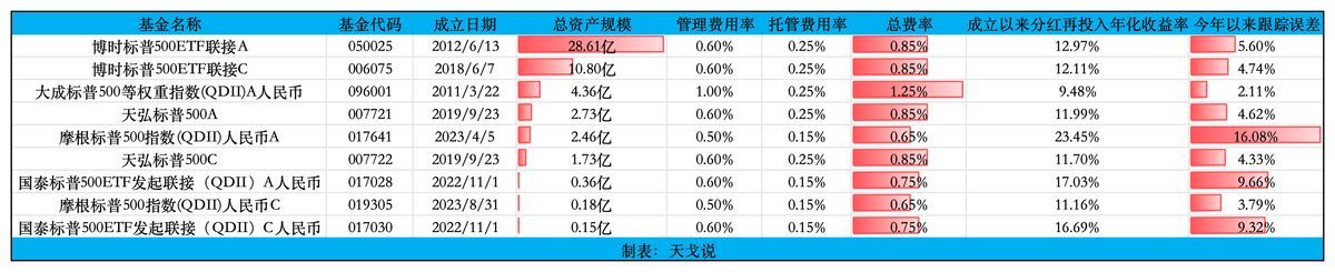 哪里买标普500指数基金（美股财富风向标：如何选择合适的标普500指数基金）(图2)