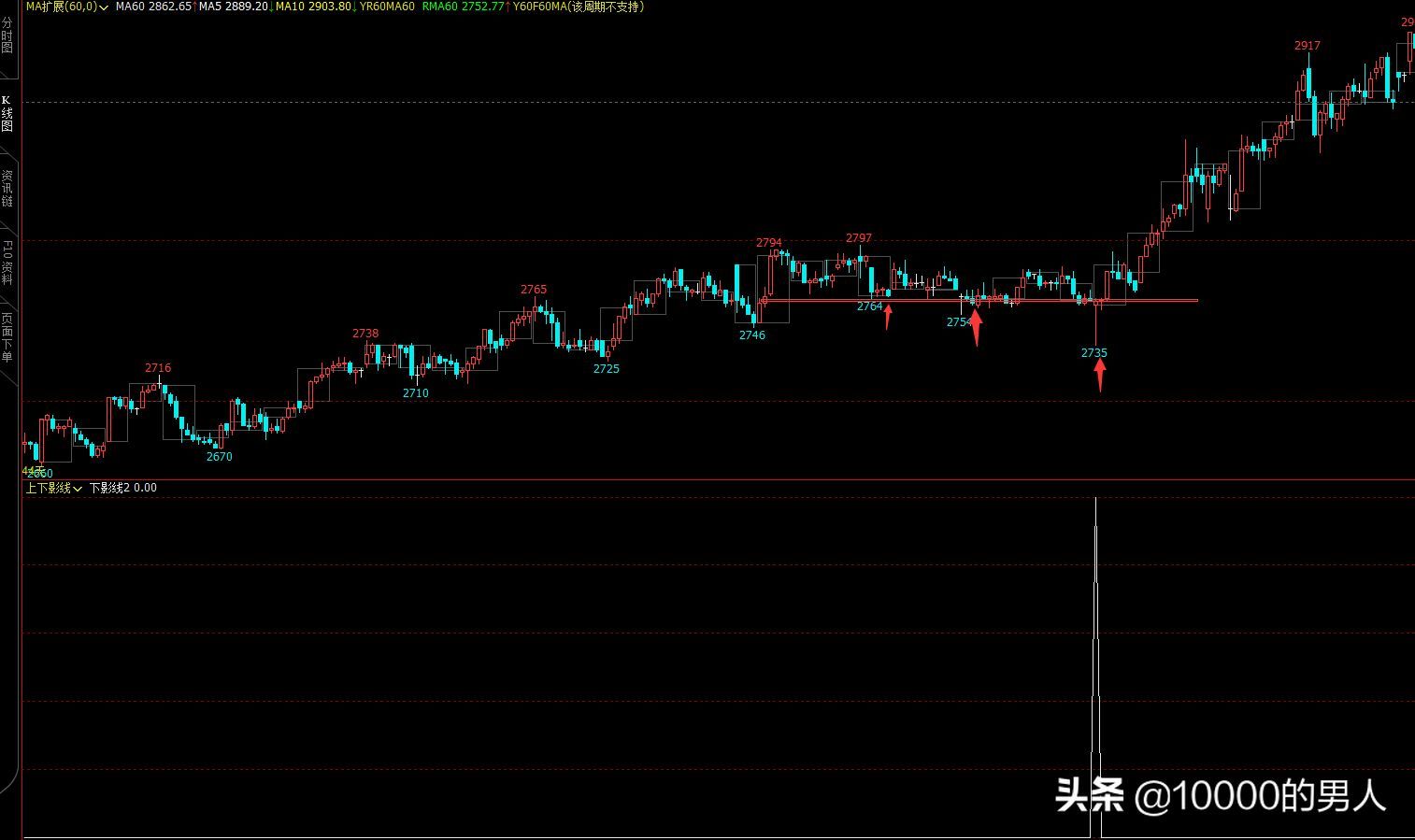 股票中的影线越长越好吗（一种高胜率的进场信号）(图1)