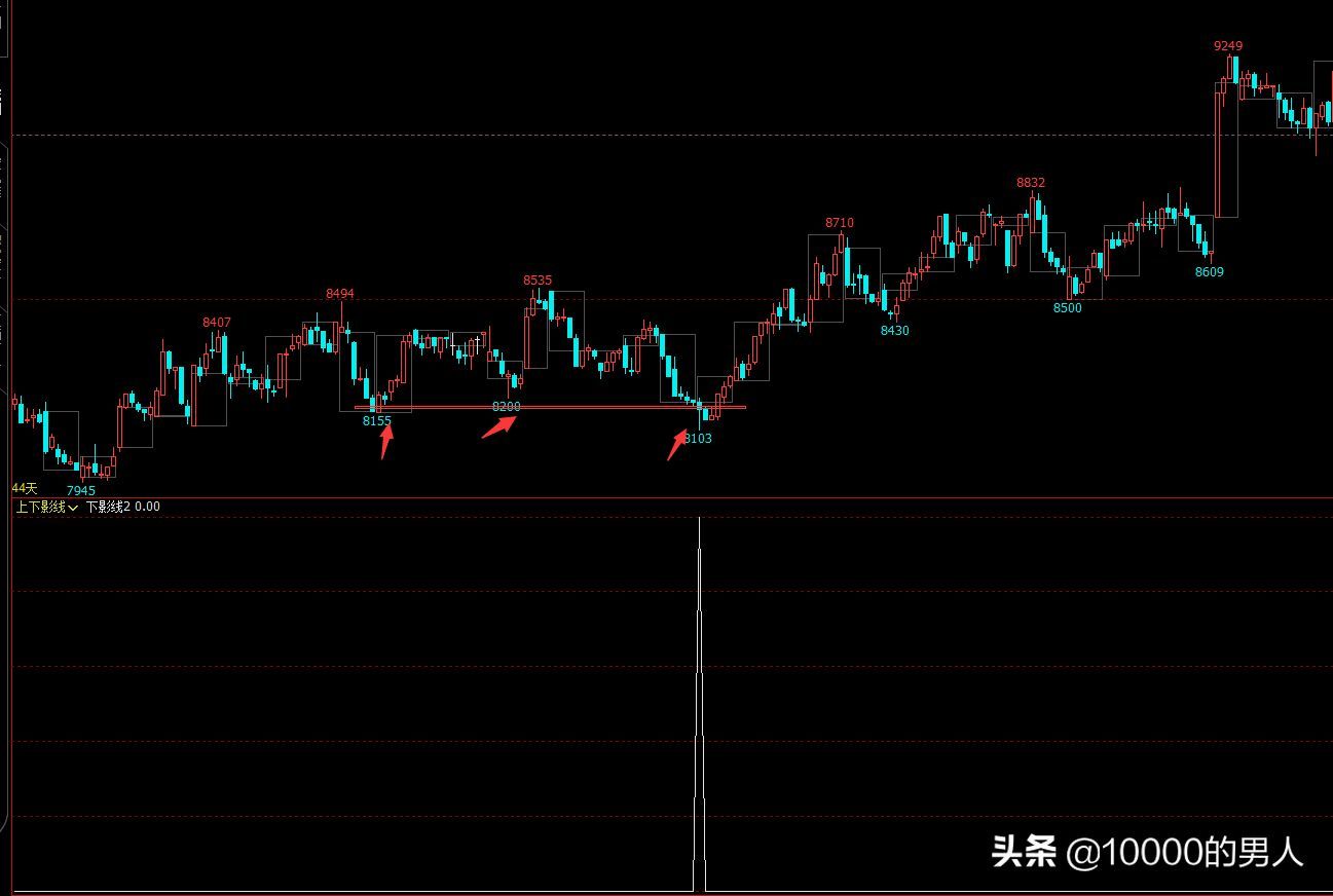 股票中的影线越长越好吗（一种高胜率的进场信号）(图2)