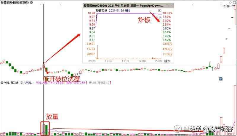 股票炸板是洗盘吗（（转）炸板破位洗盘，最新主力做盘手法，突破就是妖股）(图1)