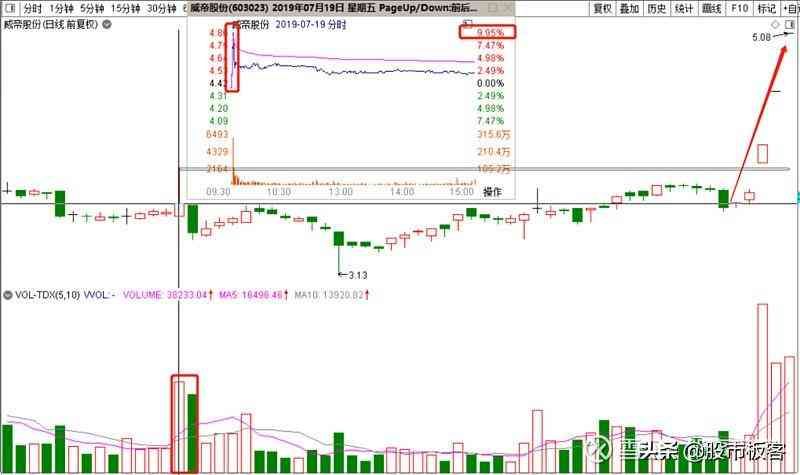 股票炸板是洗盘吗（（转）炸板破位洗盘，最新主力做盘手法，突破就是妖股）(图2)