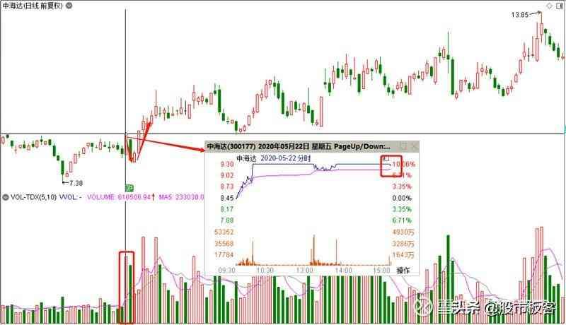 股票炸板是洗盘吗（（转）炸板破位洗盘，最新主力做盘手法，突破就是妖股）(图3)
