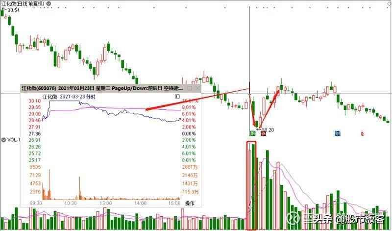 股票炸板是洗盘吗（（转）炸板破位洗盘，最新主力做盘手法，突破就是妖股）(图4)