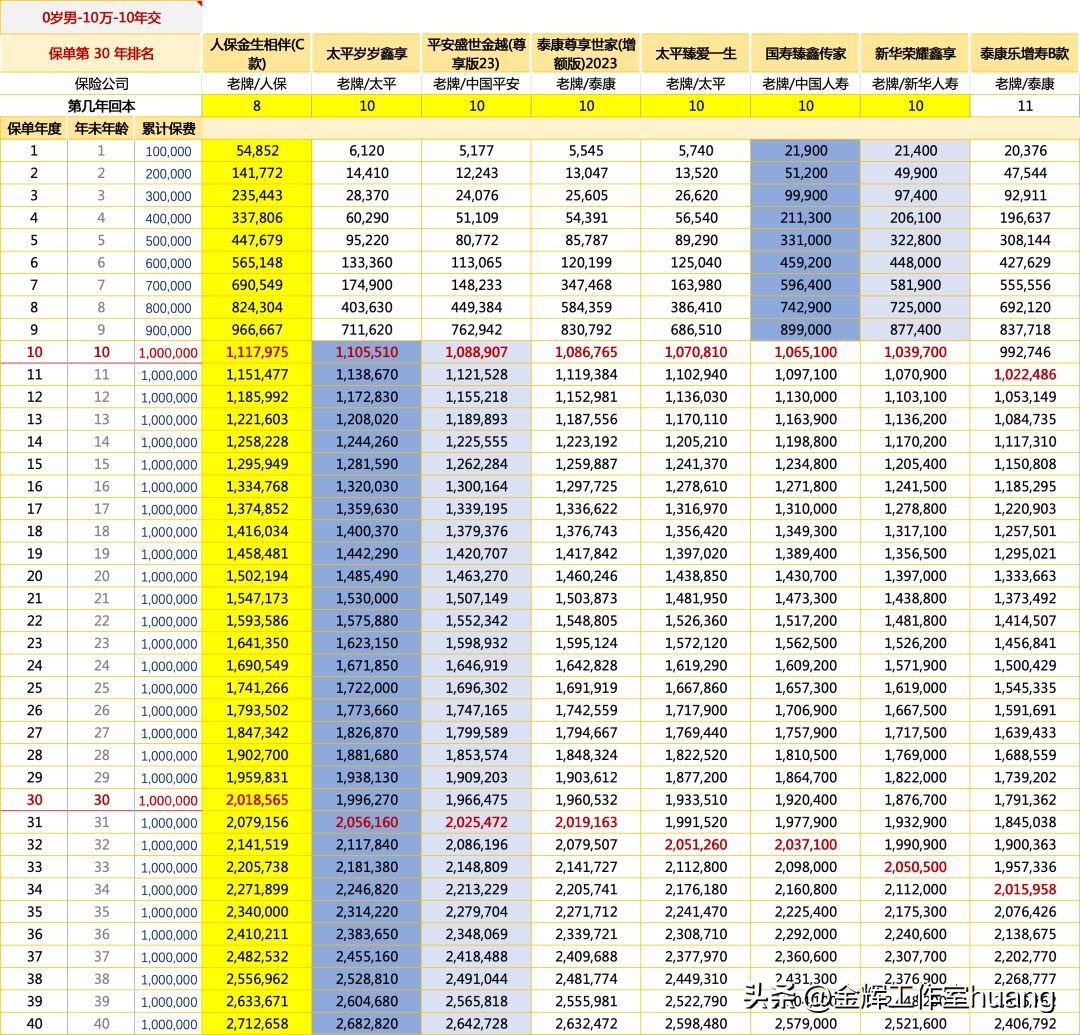 泰康增额终身寿险有哪些（泰康尊享世家(增额版)2023，产品分析和对比排名）(图3)