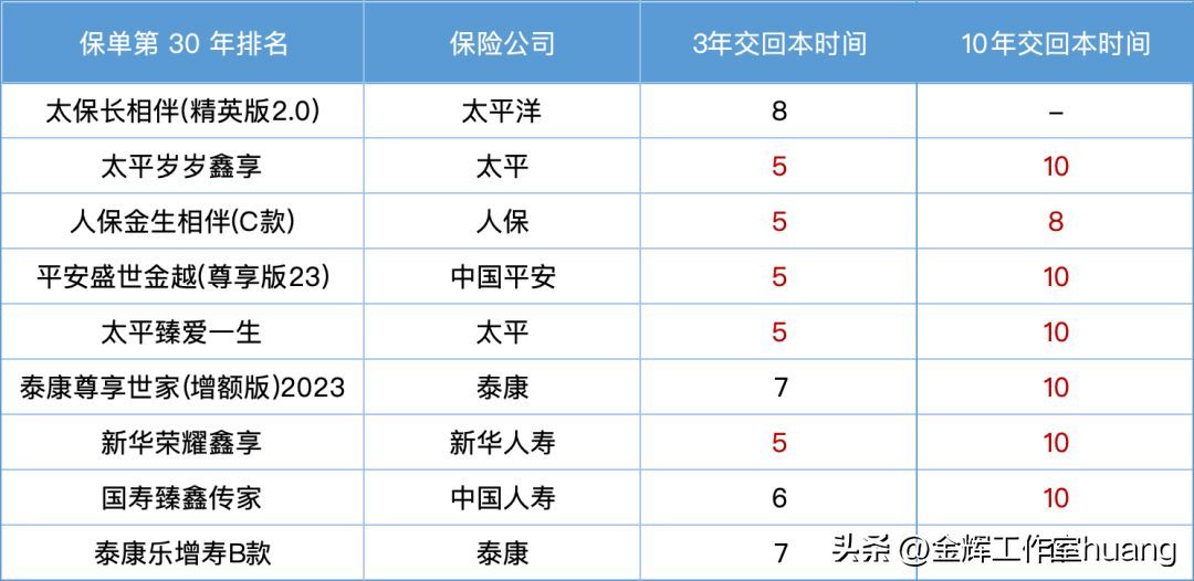 泰康增额终身寿险有哪些（泰康尊享世家(增额版)2023，产品分析和对比排名）(图4)