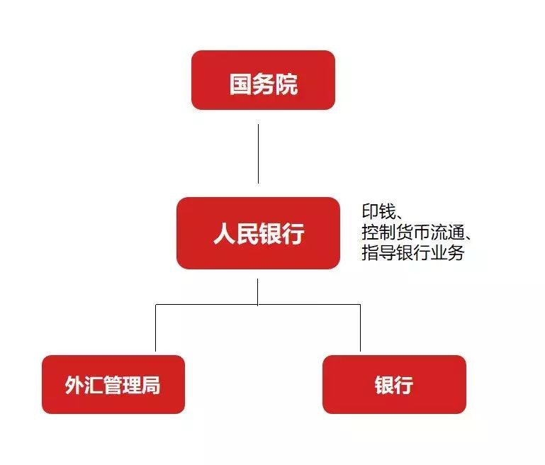 银监会是干什么的（一行三会：人行、银监会、保监会、证监会的关系是什么）(图5)