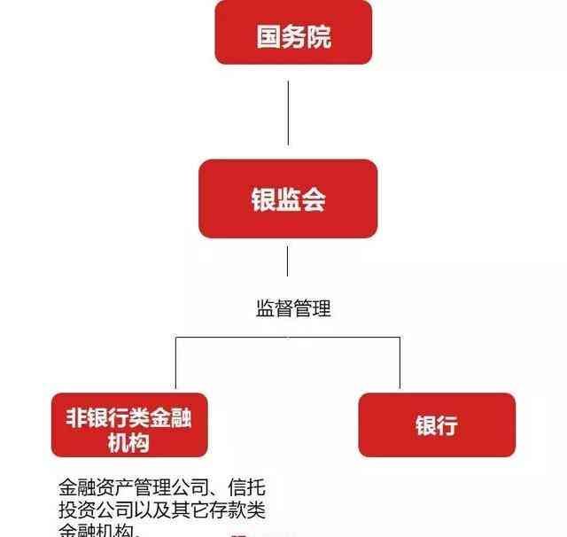 银监会是干什么的（一行三会：人行、银监会、保监会、证监会的关系是什么）(图7)