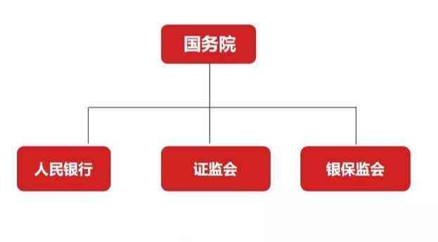 银监会是干什么的（一行三会：人行、银监会、保监会、证监会的关系是什么）(图9)