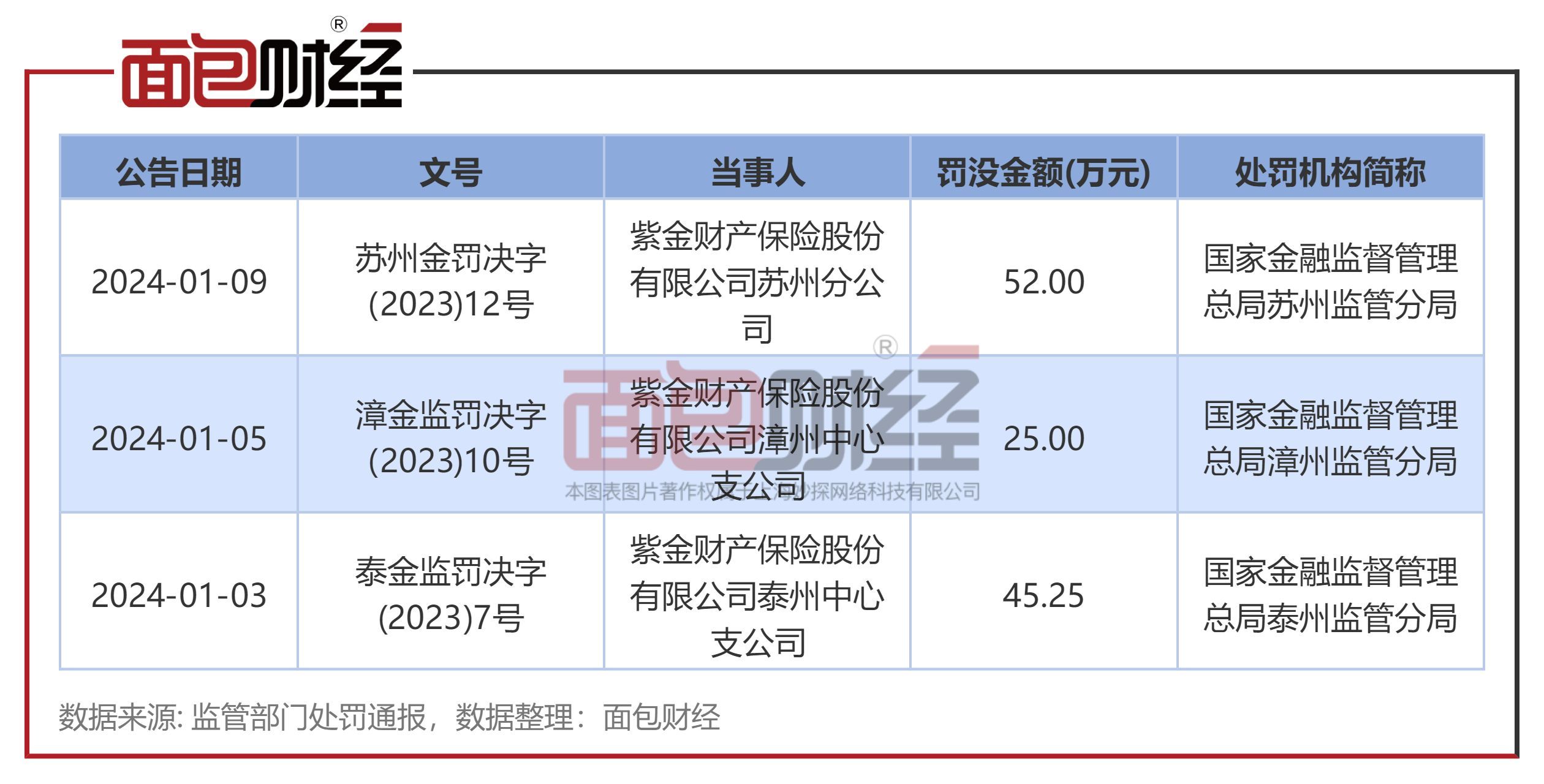 紫金保险公司是国家正规公司吗（紫金保险合规存漏洞：苏州分公司因多项违规被监管处罚）(图2)