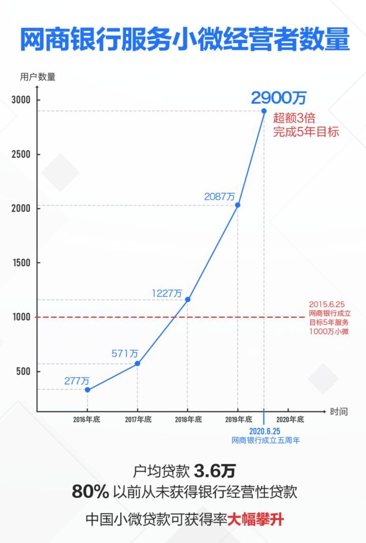 网商银行是什么银行（网商银行开业时马云定了一个小目标 5年后完成了吗）(图2)