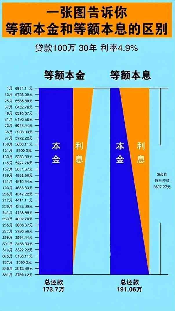 等额本息和等额本金的区别在哪（等额本金与等额本息到底有什么不同？要不要提前还款）(图1)