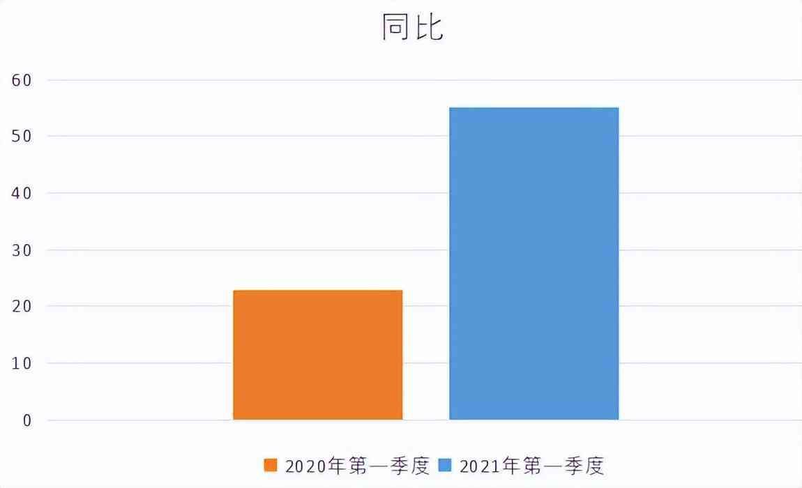 环比和同比区别在哪（让我们搞清“同比”与“环比”，让你的报告不再混乱）(图3)