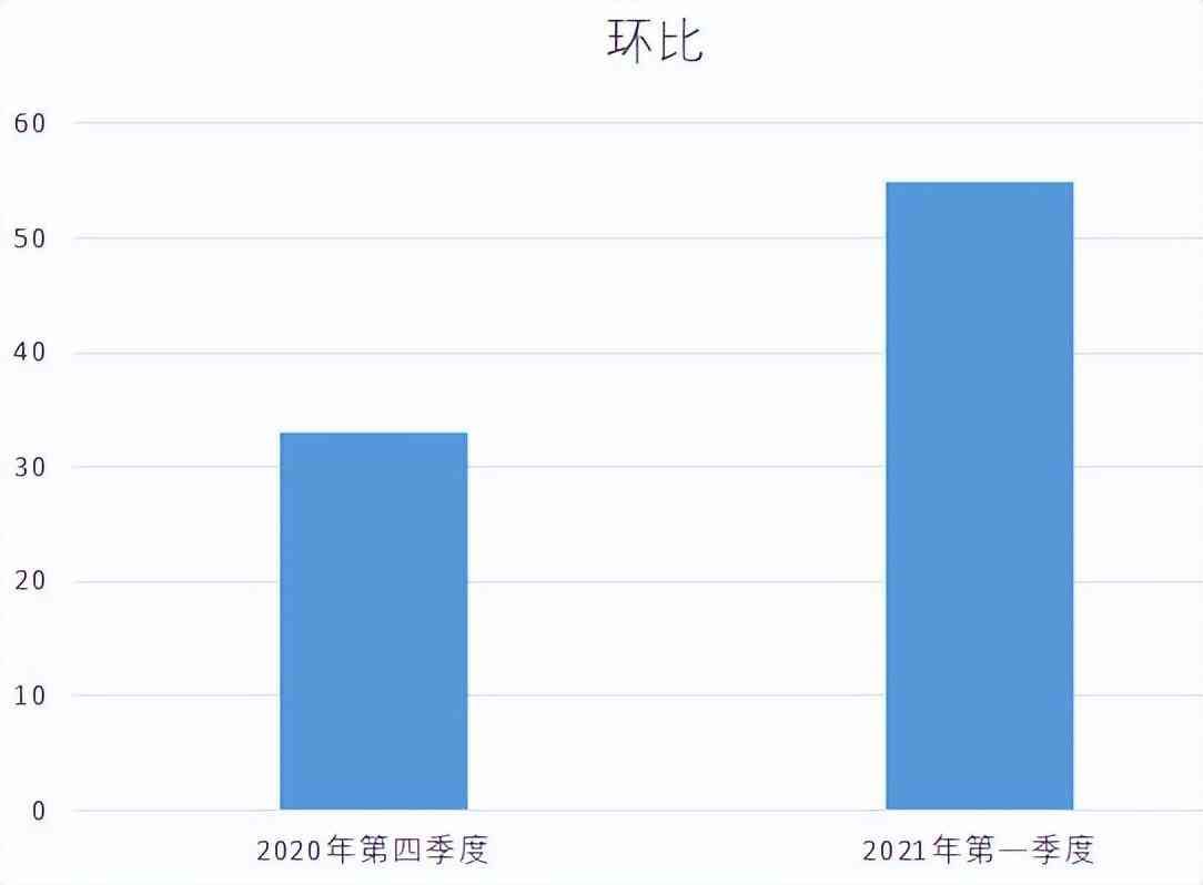 环比和同比区别在哪（让我们搞清“同比”与“环比”，让你的报告不再混乱）(图4)