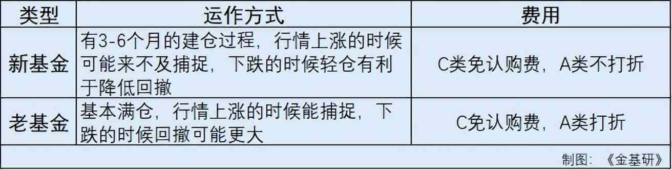 买新基金还是老基金好（基金投资是“新的香”还是“老的辣”）(图2)