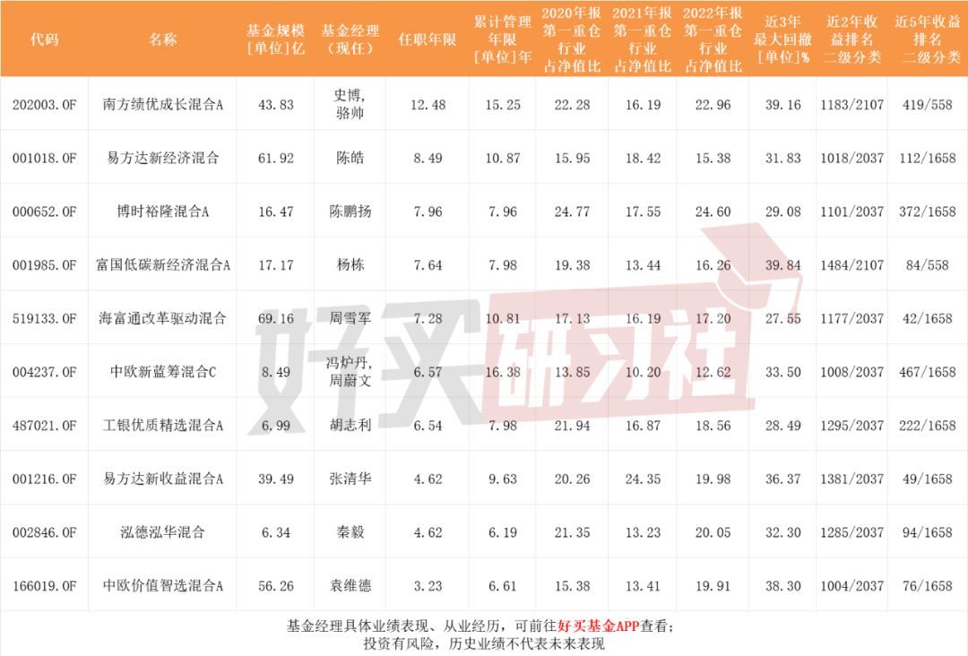 基金定投买什么好（我想定投这10只基金）(图4)