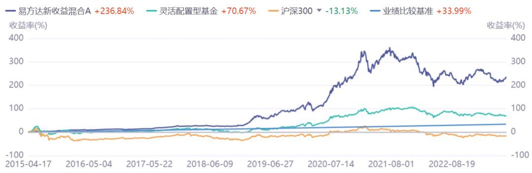 基金定投买什么好（我想定投这10只基金）(图6)