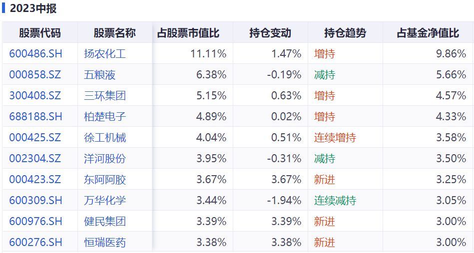 基金定投买什么好（我想定投这10只基金）(图10)