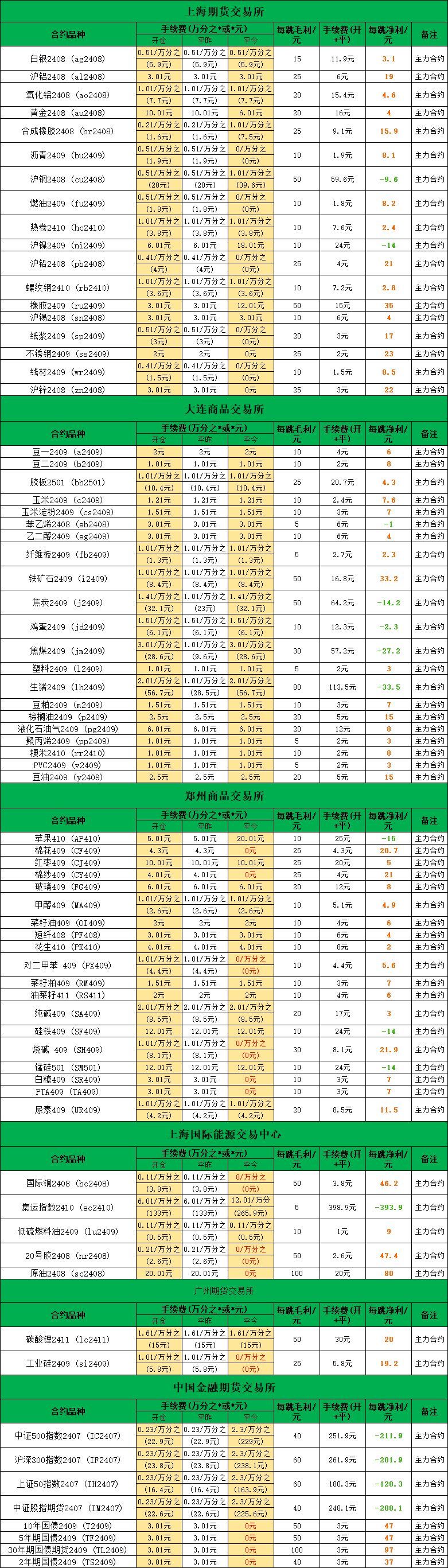 期货公司哪家手续费最便宜（目前期货公司哪家手续费最低）(图2)