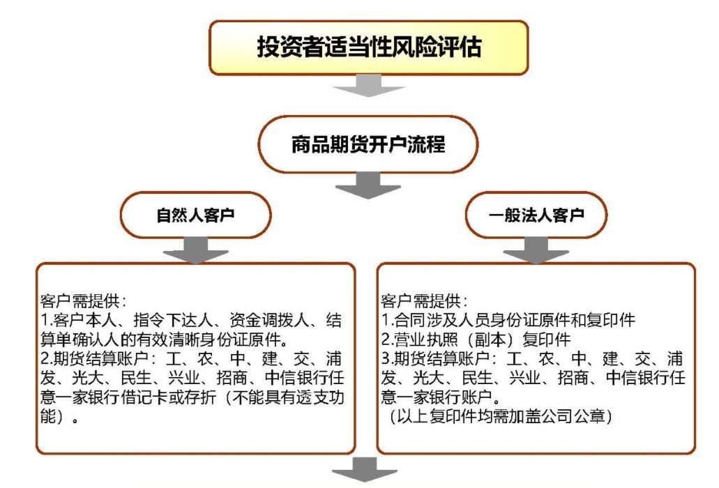 炒期货在哪里开户最正规（新手小白，如何进入期货市场）(图3)