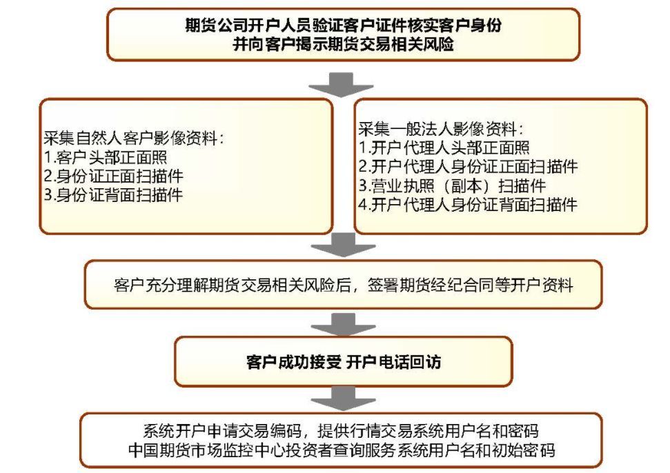 炒期货在哪里开户最正规（新手小白，如何进入期货市场）(图4)