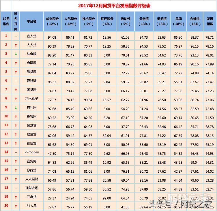 借款app排行榜（12月全国网贷平台“百强榜”出炉 你投资的平台排第几）(图1)