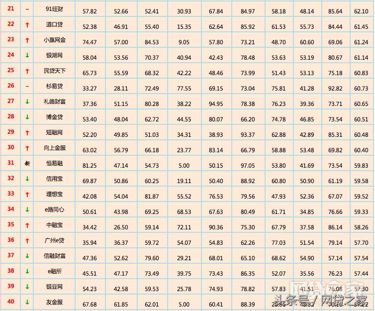 借款app排行榜（12月全国网贷平台“百强榜”出炉 你投资的平台排第几）(图2)