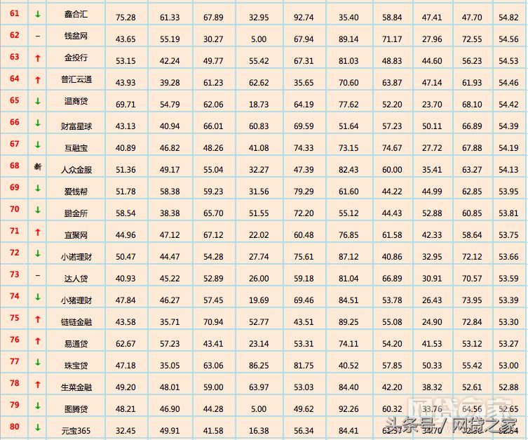 借款app排行榜（12月全国网贷平台“百强榜”出炉 你投资的平台排第几）(图4)