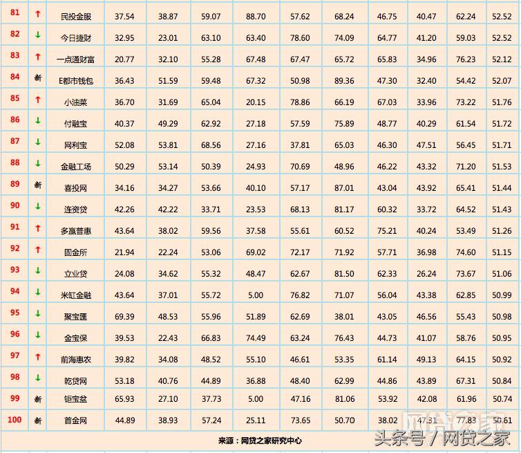 借款app排行榜（12月全国网贷平台“百强榜”出炉 你投资的平台排第几）(图5)