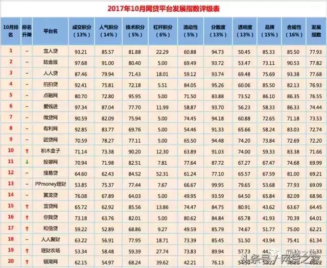 借款app排行榜（网贷之家发布：10月全国网贷平台“百强榜”）(图1)