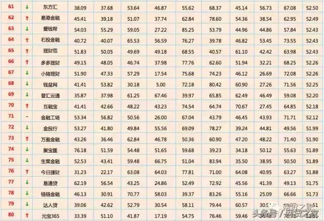 借款app排行榜（网贷之家发布：10月全国网贷平台“百强榜”）(图2)