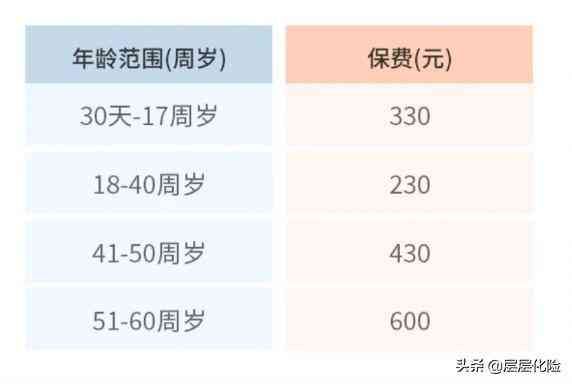 中华保险为什么便宜（中华住院保：百万医疗险的黄金搭档）(图3)