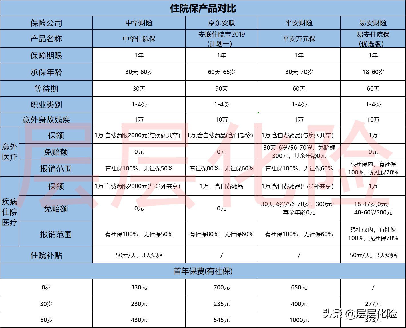 中华保险为什么便宜（中华住院保：百万医疗险的黄金搭档）(图4)