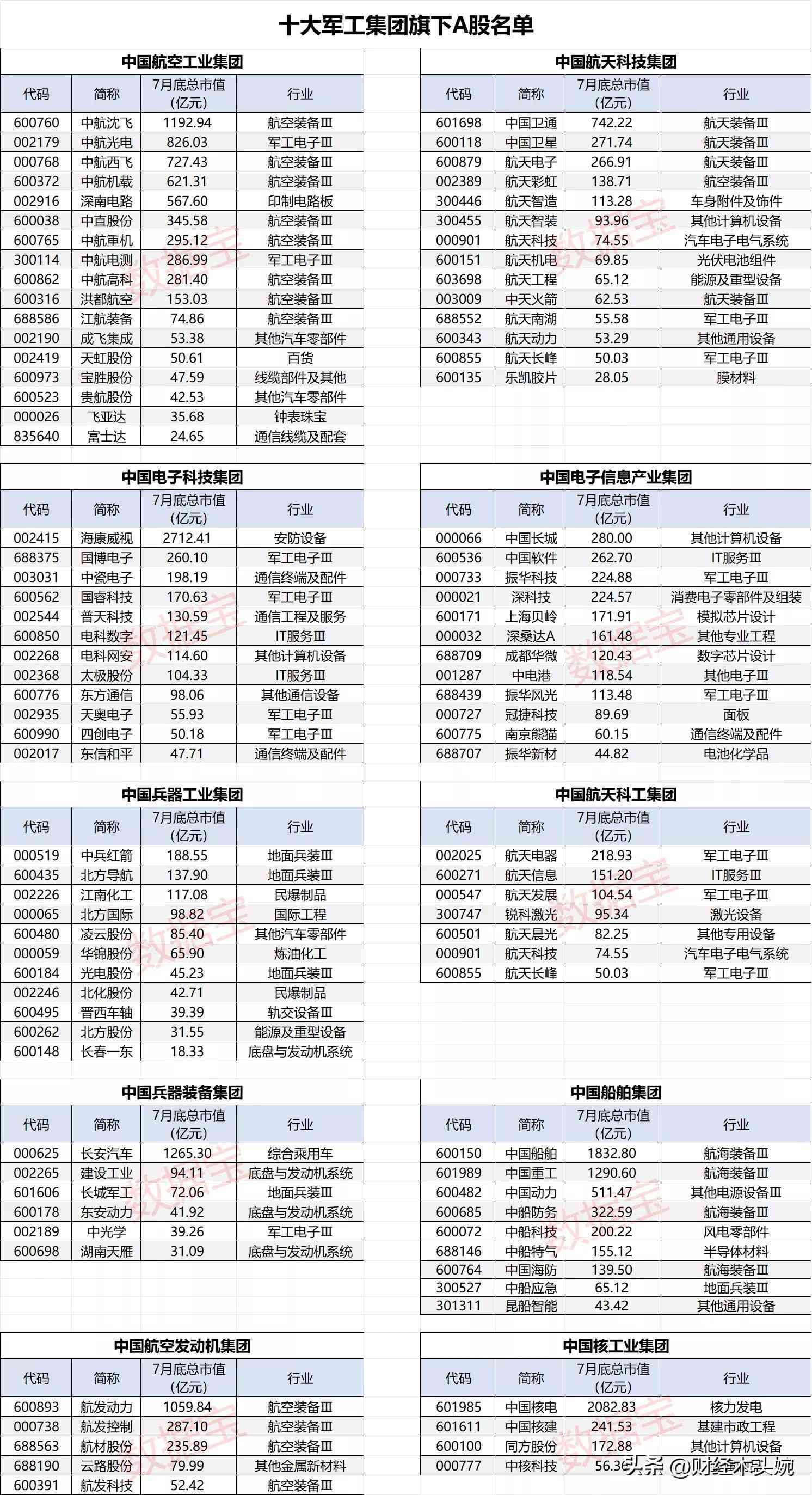 军工龙头股票一览表（央企科技，十大军工集团控股上市公司名单大全！）(图10)