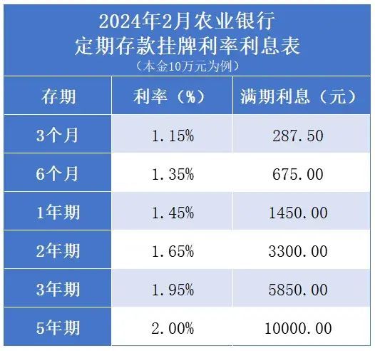 农村信用社存款利率（8月起，农村信用社存款新攻略：一万元一年能赚多少利息）(图2)