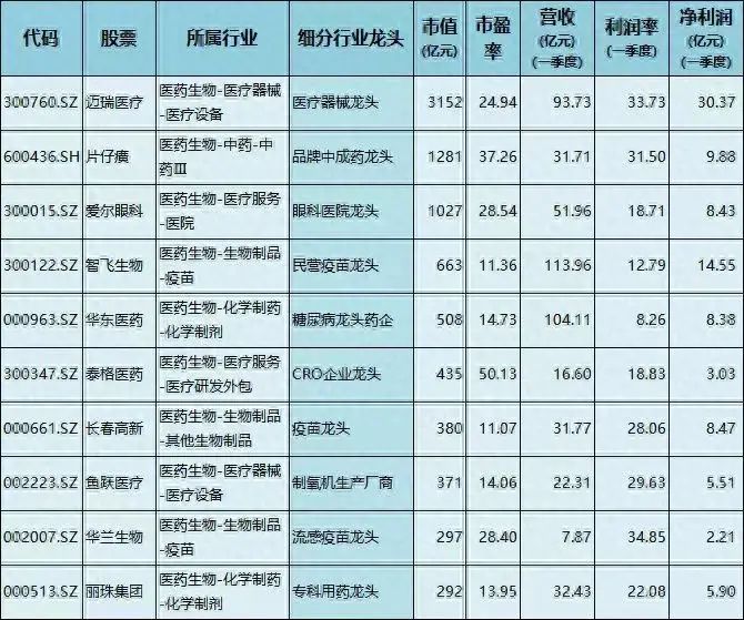 医疗器械四大龙头企业（医药细分行业龙头出炉，多个龙头业绩大幅增长，市盈率不到10倍）(图1)