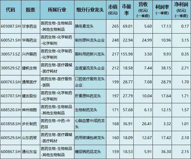 医疗器械四大龙头企业（医药细分行业龙头出炉，多个龙头业绩大幅增长，市盈率不到10倍）(图2)