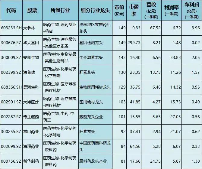 医疗器械四大龙头企业（医药细分行业龙头出炉，多个龙头业绩大幅增长，市盈率不到10倍）(图3)