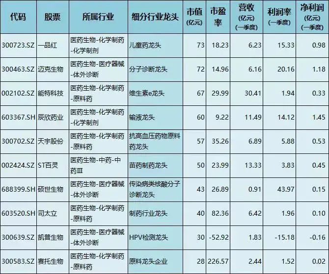 医疗器械四大龙头企业（医药细分行业龙头出炉，多个龙头业绩大幅增长，市盈率不到10倍）(图4)