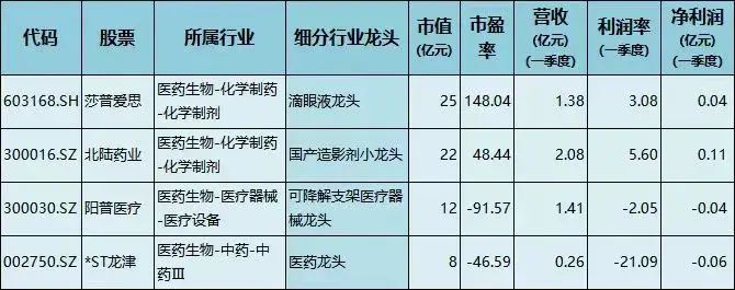 医疗器械四大龙头企业（医药细分行业龙头出炉，多个龙头业绩大幅增长，市盈率不到10倍）(图5)