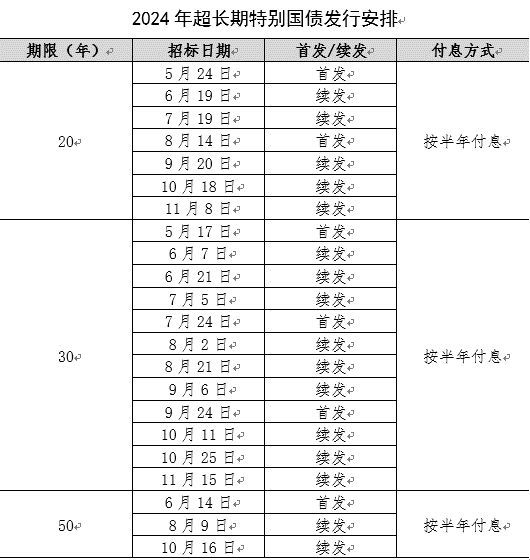 国债有风险吗（50年期超长期特别国债首发，警惕“高位接盘”风险）(图2)