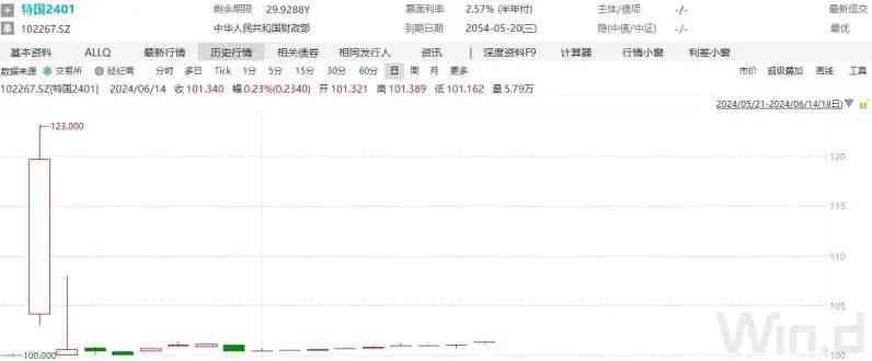 国债有风险吗（50年期超长期特别国债首发，警惕“高位接盘”风险）(图4)