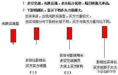 k线图基础知识及k线图图解（图解：12种单根K线意义）(图3)