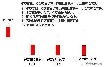 k线图基础知识及k线图图解（图解：12种单根K线意义）(图5)