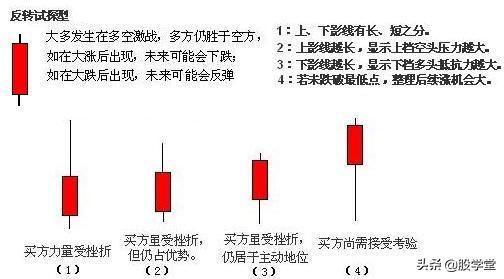 k线图基础知识及k线图图解（图解：12种单根K线意义）(图7)