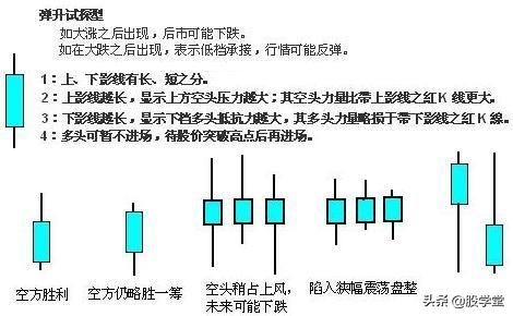 k线图基础知识及k线图图解（图解：12种单根K线意义）(图8)